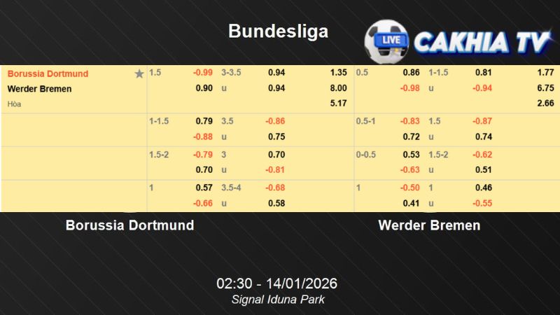 Bảng kèo Dortmund vs Bremen