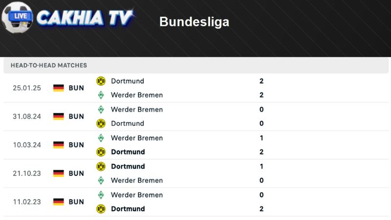 Lịch sử đối đầu Dortmund vs Bremen