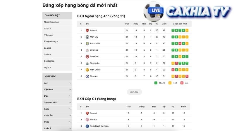 Bảng xếp hạng bóng đá mới nhất hôm nay